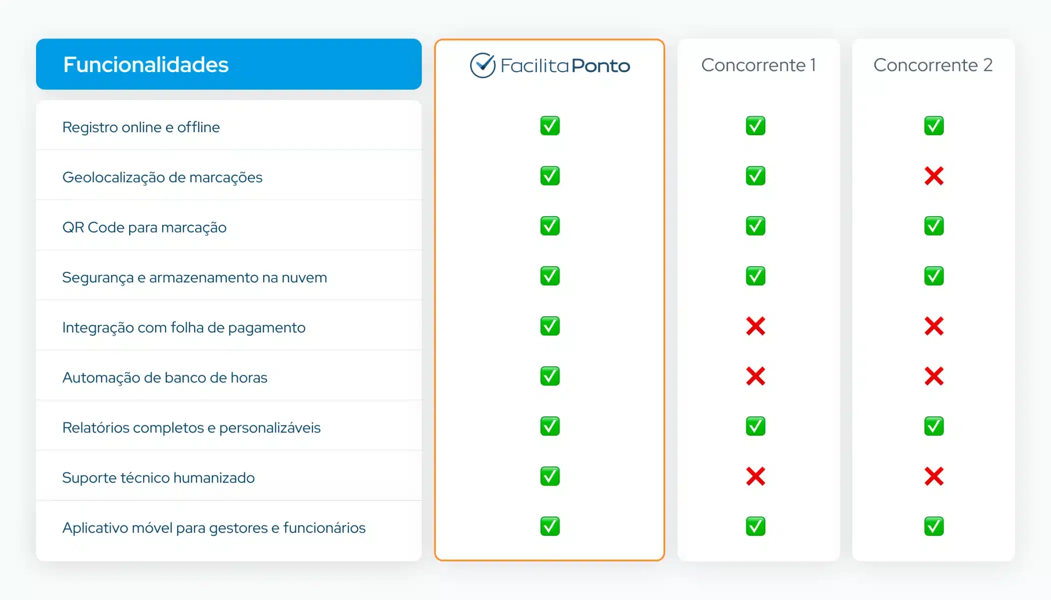 Tabela comparativa entre o sistema Facilita Ponto e concorrentes, destacando funcionalidades exclusivas.